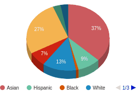 HI All Ethnic Groups Ethnicity Breakdown HI All Ethnic Groups Ethnicity Breakdown