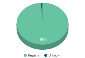 PR All Ethnic Groups Ethnicity Breakdown PR All Ethnic Groups Ethnicity Breakdown