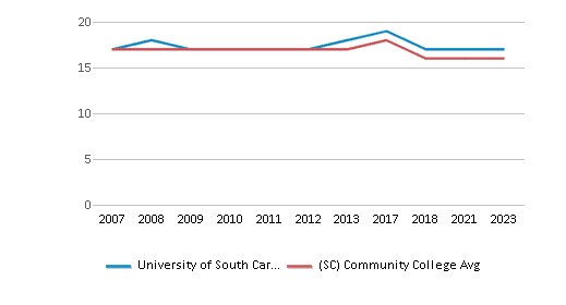 This chart displays the ACT English score of University of South Carolina-Lancaster and the community college average ACT English score of South Carolina by year, with the latest 2022-23 school year data. This chart displays the ACT English score of University of South Carolina-Lancaster and the community college average ACT English score of South Carolina by year, with the latest 2022-23 school year data.