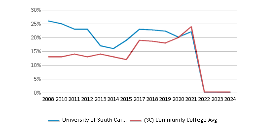 This chart displays completion rates for First-Time of Full-time students of University of South Carolina-Lancaster and community college average completion rates for First-Time of Full-time students of South Carolina by year, with the latest 2023-24 school year data. This chart displays completion rates for First-Time of Full-time students of University of South Carolina-Lancaster and community college average completion rates for First-Time of Full-time students of South Carolina by year, with the latest 2023-24 school year data.