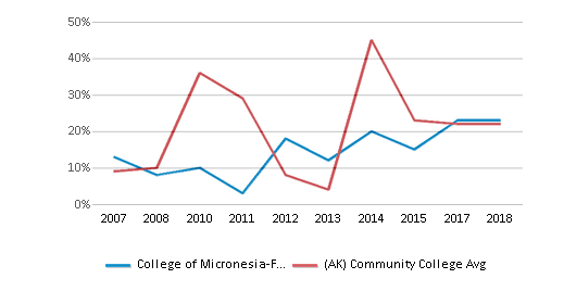 This chart displays completion rates for First-Time of Full-time students of College of Micronesia-FSM and community college average completion rates for First-Time of Full-time students of Alaska by year, with the latest 2017-18 school year data. This chart displays completion rates for First-Time of Full-time students of College of Micronesia-FSM and community college average completion rates for First-Time of Full-time students of Alaska by year, with the latest 2017-18 school year data.