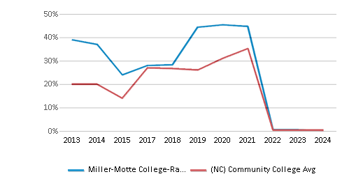 This chart displays completion rates for First-Time of Full-time students of Miller-Motte College-Raleigh and community college average completion rates for First-Time of Full-time students of North Carolina by year, with the latest 2023-24 school year data. This chart displays completion rates for First-Time of Full-time students of Miller-Motte College-Raleigh and community college average completion rates for First-Time of Full-time students of North Carolina by year, with the latest 2023-24 school year data.