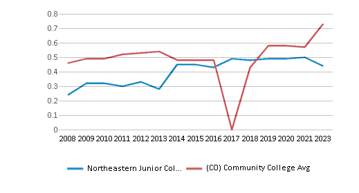 This chart displays the diversity score of Northeastern Junior College and the community college average diversity score of Colorado by year, with the latest 2022-23 school year data. This chart displays the diversity score of Northeastern Junior College and the community college average diversity score of Colorado by year, with the latest 2022-23 school year data.