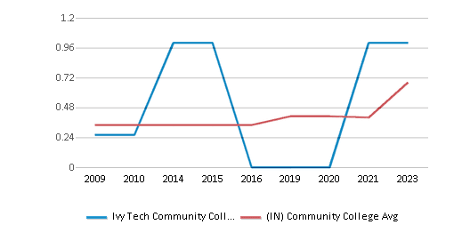 This chart displays the diversity score of Ivy Tech Community College-Southeast and the community college average diversity score of Indiana by year, with the latest 2022-23 school year data. This chart displays the diversity score of Ivy Tech Community College-Southeast and the community college average diversity score of Indiana by year, with the latest 2022-23 school year data.