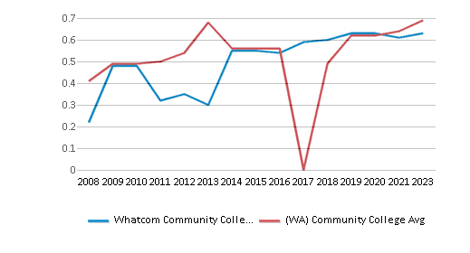 This chart displays the diversity score of Whatcom Community College and the community college average diversity score of Washington by year, with the latest 2022-23 school year data. This chart displays the diversity score of Whatcom Community College and the community college average diversity score of Washington by year, with the latest 2022-23 school year data.