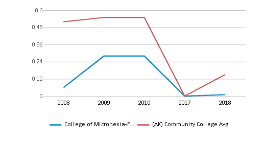 This chart displays the diversity score of College of Micronesia-FSM and the community college average diversity score of Alaska by year, with the latest 2017-18 school year data. This chart displays the diversity score of College of Micronesia-FSM and the community college average diversity score of Alaska by year, with the latest 2017-18 school year data.