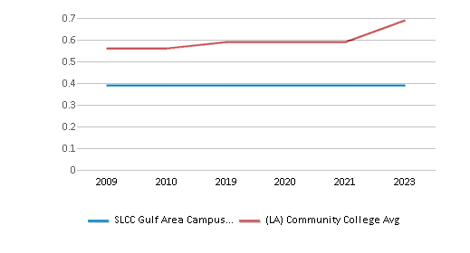 This chart displays the diversity score of SLCC Gulf Area Campus and the community college average diversity score of Louisiana by year, with the latest 2022-23 school year data. This chart displays the diversity score of SLCC Gulf Area Campus and the community college average diversity score of Louisiana by year, with the latest 2022-23 school year data.