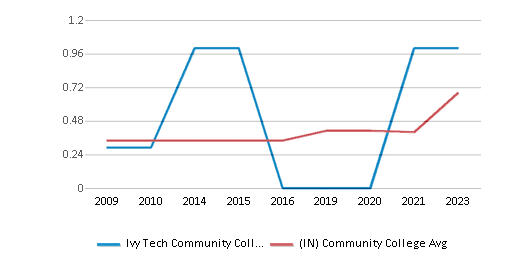 This chart displays the diversity score of Ivy Tech Community College-Bloominton and the community college average diversity score of Indiana by year, with the latest 2022-23 school year data. This chart displays the diversity score of Ivy Tech Community College-Bloominton and the community college average diversity score of Indiana by year, with the latest 2022-23 school year data.