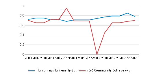 This chart displays the diversity score of Humphreys University-Stockton And Modesto Campuses and the community college average diversity score of California by year, with the latest 2022-23 school year data. This chart displays the diversity score of Humphreys University-Stockton And Modesto Campuses and the community college average diversity score of California by year, with the latest 2022-23 school year data.