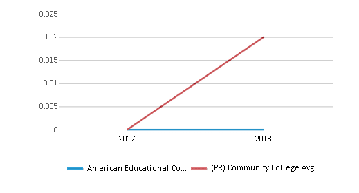 This chart displays the diversity score of American Educational College and the community college average diversity score of Puerto Rico by year, with the latest 2017-18 school year data. This chart displays the diversity score of American Educational College and the community college average diversity score of Puerto Rico by year, with the latest 2017-18 school year data.