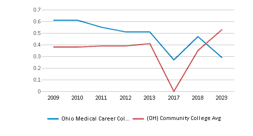 This chart displays the diversity score of Ohio Medical Career College and the community college average diversity score of Ohio by year, with the latest 2022-23 school year data. This chart displays the diversity score of Ohio Medical Career College and the community college average diversity score of Ohio by year, with the latest 2022-23 school year data.