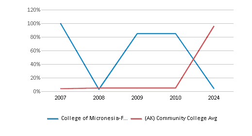 This chart displays the percentage of Asian students in College of Micronesia-FSM and the percentage of Asian community college students in Alaska by year, with the latest 2023-24 school year data. This chart displays the percentage of Asian students in College of Micronesia-FSM and the percentage of Asian community college students in Alaska by year, with the latest 2023-24 school year data.