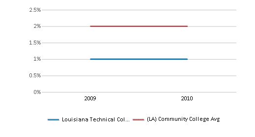 This chart displays the percentage of Asian students in Louisiana Technical College-Lamar Salter Campus and the percentage of Asian community college students in Louisiana by year, with the latest 2009-10 school year data. This chart displays the percentage of Asian students in Louisiana Technical College-Lamar Salter Campus and the percentage of Asian community college students in Louisiana by year, with the latest 2009-10 school year data.