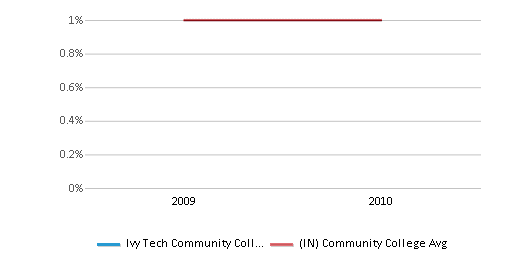 This chart displays the percentage of Asian students in Ivy Tech Community College-Bloominton and the percentage of Asian community college students in Indiana by year, with the latest 2009-10 school year data. This chart displays the percentage of Asian students in Ivy Tech Community College-Bloominton and the percentage of Asian community college students in Indiana by year, with the latest 2009-10 school year data.