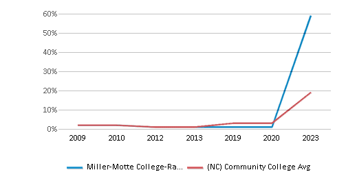 This chart displays the percentage of Asian students in Miller-Motte College-Raleigh and the percentage of Asian community college students in North Carolina by year, with the latest 2022-23 school year data. This chart displays the percentage of Asian students in Miller-Motte College-Raleigh and the percentage of Asian community college students in North Carolina by year, with the latest 2022-23 school year data.