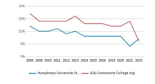 This chart displays the percentage of Asian students in Humphreys University-Stockton And Modesto Campuses and the percentage of Asian community college students in California by year, with the latest 2022-23 school year data. This chart displays the percentage of Asian students in Humphreys University-Stockton And Modesto Campuses and the percentage of Asian community college students in California by year, with the latest 2022-23 school year data.