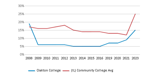 This chart displays the percentage of Black students in Oakton College and the percentage of Black community college students in Illinois by year, with the latest 2022-23 school year data. This chart displays the percentage of Black students in Oakton College and the percentage of Black community college students in Illinois by year, with the latest 2022-23 school year data.
