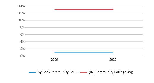 This chart displays the percentage of Black students in Ivy Tech Community College-Southeast and the percentage of Black community college students in Indiana by year, with the latest 2009-10 school year data. This chart displays the percentage of Black students in Ivy Tech Community College-Southeast and the percentage of Black community college students in Indiana by year, with the latest 2009-10 school year data.