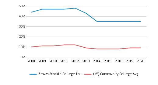 This chart displays the percentage of Black students in Brown Mackie College-Louisville and the percentage of Black community college students in Kentucky by year, with the latest 2019-20 school year data. This chart displays the percentage of Black students in Brown Mackie College-Louisville and the percentage of Black community college students in Kentucky by year, with the latest 2019-20 school year data.