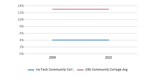 This chart displays the percentage of Black students in Ivy Tech Community College-Bloominton and the percentage of Black community college students in Indiana by year, with the latest 2009-10 school year data. This chart displays the percentage of Black students in Ivy Tech Community College-Bloominton and the percentage of Black community college students in Indiana by year, with the latest 2009-10 school year data.