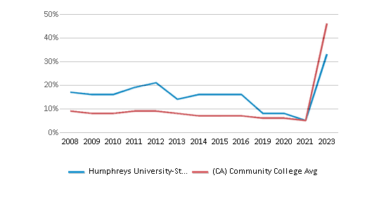 This chart displays the percentage of Black students in Humphreys University-Stockton And Modesto Campuses and the percentage of Black community college students in California by year, with the latest 2022-23 school year data. This chart displays the percentage of Black students in Humphreys University-Stockton And Modesto Campuses and the percentage of Black community college students in California by year, with the latest 2022-23 school year data.
