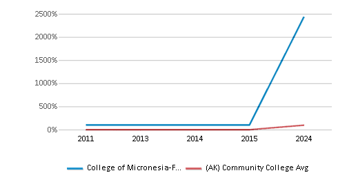 This chart displays the percentage of Hawaiian students in College of Micronesia-FSM and the percentage of Hawaiian community college students in Alaska by year, with the latest 2023-24 school year data. This chart displays the percentage of Hawaiian students in College of Micronesia-FSM and the percentage of Hawaiian community college students in Alaska by year, with the latest 2023-24 school year data.
