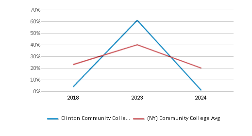 This chart displays the percentage of Hawaiian students in Clinton Community College and the percentage of Hawaiian community college students in New York by year, with the latest 2023-24 school year data. This chart displays the percentage of Hawaiian students in Clinton Community College and the percentage of Hawaiian community college students in New York by year, with the latest 2023-24 school year data.