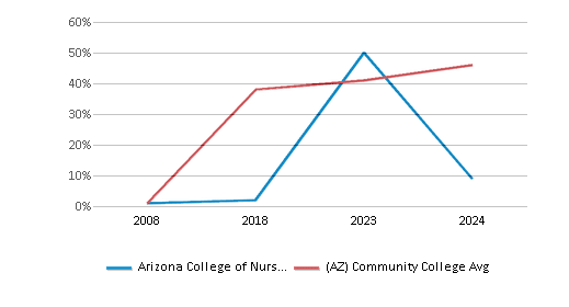 This chart displays the percentage of Hawaiian students in Arizona College of Nursing-Tempe and the percentage of Hawaiian community college students in Arizona by year, with the latest 2023-24 school year data. This chart displays the percentage of Hawaiian students in Arizona College of Nursing-Tempe and the percentage of Hawaiian community college students in Arizona by year, with the latest 2023-24 school year data.