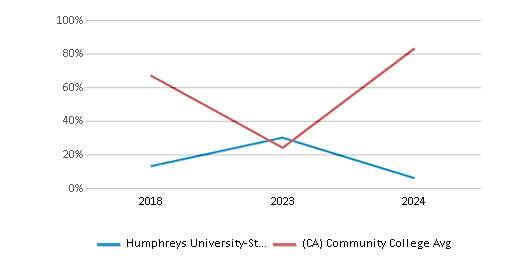 This chart displays the percentage of Hawaiian students in Humphreys University-Stockton And Modesto Campuses and the percentage of Hawaiian community college students in California by year, with the latest 2023-24 school year data. This chart displays the percentage of Hawaiian students in Humphreys University-Stockton And Modesto Campuses and the percentage of Hawaiian community college students in California by year, with the latest 2023-24 school year data.