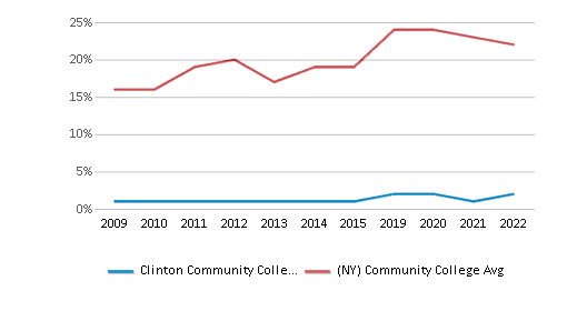 This chart displays the percentage of Hispanic students in Clinton Community College and the percentage of Hispanic community college students in New York by year, with the latest 2021-22 school year data. This chart displays the percentage of Hispanic students in Clinton Community College and the percentage of Hispanic community college students in New York by year, with the latest 2021-22 school year data.