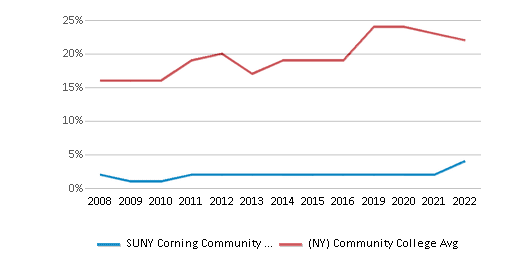 This chart displays the percentage of Hispanic students in SUNY Corning Community College and the percentage of Hispanic community college students in New York by year, with the latest 2021-22 school year data. This chart displays the percentage of Hispanic students in SUNY Corning Community College and the percentage of Hispanic community college students in New York by year, with the latest 2021-22 school year data.