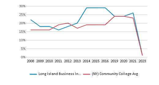 This chart displays the percentage of Hispanic students in Long Island Business Institute and the percentage of Hispanic community college students in New York by year, with the latest 2022-23 school year data. This chart displays the percentage of Hispanic students in Long Island Business Institute and the percentage of Hispanic community college students in New York by year, with the latest 2022-23 school year data.