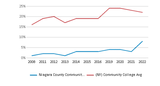 This chart displays the percentage of Hispanic students in Niagara County Community College and the percentage of Hispanic community college students in New York by year, with the latest 2021-22 school year data. This chart displays the percentage of Hispanic students in Niagara County Community College and the percentage of Hispanic community college students in New York by year, with the latest 2021-22 school year data.