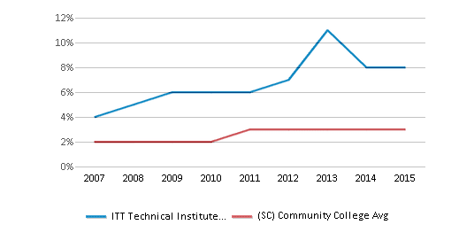This chart displays the percentage of Hispanic students in ITT Technical Institute-Greenville and the percentage of Hispanic community college students in South Carolina by year, with the latest 2014-15 school year data. This chart displays the percentage of Hispanic students in ITT Technical Institute-Greenville and the percentage of Hispanic community college students in South Carolina by year, with the latest 2014-15 school year data.