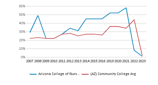 This chart displays the percentage of Hispanic students in Arizona College of Nursing-Tempe and the percentage of Hispanic community college students in Arizona by year, with the latest 2022-23 school year data. This chart displays the percentage of Hispanic students in Arizona College of Nursing-Tempe and the percentage of Hispanic community college students in Arizona by year, with the latest 2022-23 school year data.