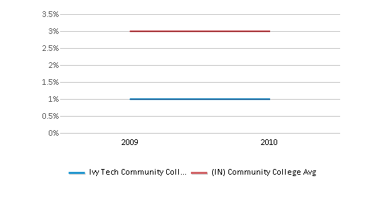 This chart displays the percentage of Hispanic students in Ivy Tech Community College-Bloominton and the percentage of Hispanic community college students in Indiana by year, with the latest 2009-10 school year data. This chart displays the percentage of Hispanic students in Ivy Tech Community College-Bloominton and the percentage of Hispanic community college students in Indiana by year, with the latest 2009-10 school year data.
