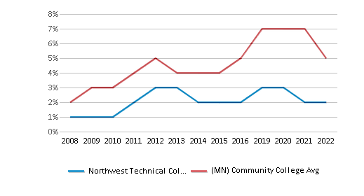 This chart displays the percentage of Hispanic students in Northwest Technical College and the percentage of Hispanic community college students in Minnesota by year, with the latest 2021-22 school year data. This chart displays the percentage of Hispanic students in Northwest Technical College and the percentage of Hispanic community college students in Minnesota by year, with the latest 2021-22 school year data.