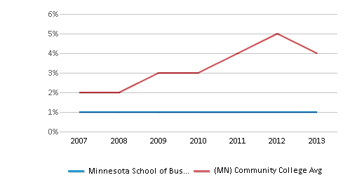 This chart displays the percentage of Hispanic students in Minnesota School of Business-Waite Park and the percentage of Hispanic community college students in Minnesota by year, with the latest 2012-13 school year data. This chart displays the percentage of Hispanic students in Minnesota School of Business-Waite Park and the percentage of Hispanic community college students in Minnesota by year, with the latest 2012-13 school year data.