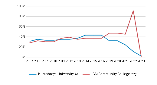 This chart displays the percentage of Hispanic students in Humphreys University-Stockton And Modesto Campuses and the percentage of Hispanic community college students in California by year, with the latest 2022-23 school year data. This chart displays the percentage of Hispanic students in Humphreys University-Stockton And Modesto Campuses and the percentage of Hispanic community college students in California by year, with the latest 2022-23 school year data.