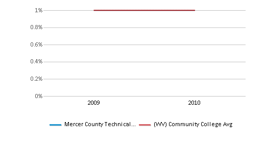 This chart displays the percentage of Hispanic students in Mercer County Technical Education Center and the percentage of Hispanic community college students in West Virginia by year, with the latest 2009-10 school year data. This chart displays the percentage of Hispanic students in Mercer County Technical Education Center and the percentage of Hispanic community college students in West Virginia by year, with the latest 2009-10 school year data.