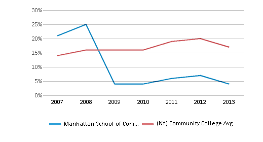This chart displays the percentage of Hispanic students in Manhattan School of Computer Technology and the percentage of Hispanic community college students in New York by year, with the latest 2012-13 school year data. This chart displays the percentage of Hispanic students in Manhattan School of Computer Technology and the percentage of Hispanic community college students in New York by year, with the latest 2012-13 school year data.