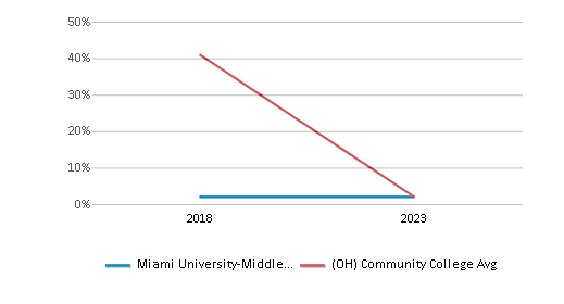This chart displays the percentage of American Indian/Alaskan students in Miami University-Middletown and the percentage of American Indian/Alaskan community college students in Ohio by year, with the latest 2022-23 school year data. This chart displays the percentage of American Indian/Alaskan students in Miami University-Middletown and the percentage of American Indian/Alaskan community college students in Ohio by year, with the latest 2022-23 school year data.