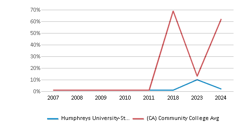 This chart displays the percentage of American Indian/Alaskan students in Humphreys University-Stockton And Modesto Campuses and the percentage of American Indian/Alaskan community college students in California by year, with the latest 2023-24 school year data. This chart displays the percentage of American Indian/Alaskan students in Humphreys University-Stockton And Modesto Campuses and the percentage of American Indian/Alaskan community college students in California by year, with the latest 2023-24 school year data.