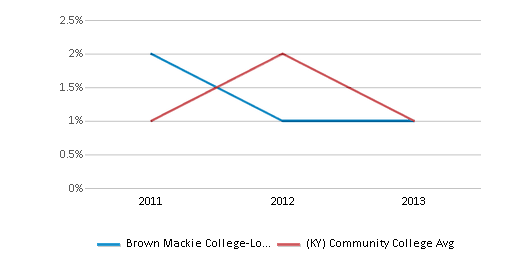 This chart displays the percentage of Two or more races students in Brown Mackie College-Louisville and the percentage of Two or more races community college students in Kentucky by year, with the latest 2012-13 school year data. This chart displays the percentage of Two or more races students in Brown Mackie College-Louisville and the percentage of Two or more races community college students in Kentucky by year, with the latest 2012-13 school year data.