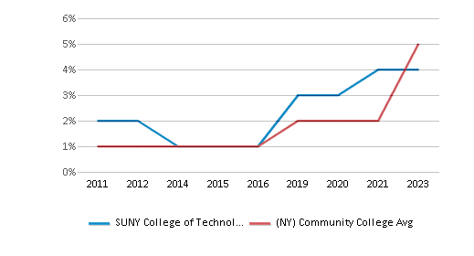 This chart displays the percentage of Two or more races students in SUNY College of Technology at Delhi and the percentage of Two or more races community college students in New York by year, with the latest 2022-23 school year data. This chart displays the percentage of Two or more races students in SUNY College of Technology at Delhi and the percentage of Two or more races community college students in New York by year, with the latest 2022-23 school year data.
