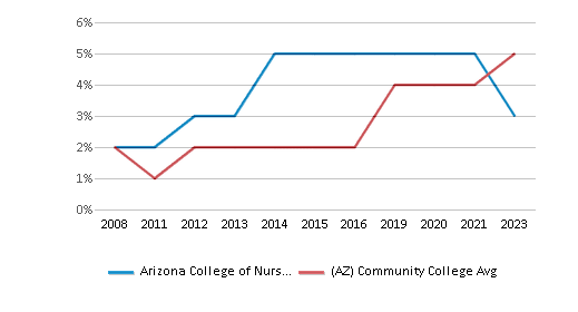 This chart displays the percentage of Two or more races students in Arizona College of Nursing-Tempe and the percentage of Two or more races community college students in Arizona by year, with the latest 2022-23 school year data. This chart displays the percentage of Two or more races students in Arizona College of Nursing-Tempe and the percentage of Two or more races community college students in Arizona by year, with the latest 2022-23 school year data.