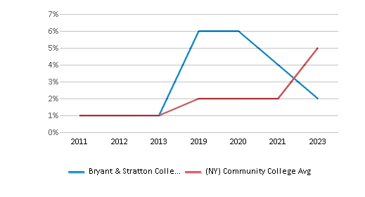 This chart displays the percentage of Two or more races students in Bryant & Stratton College-Syracuse North and the percentage of Two or more races community college students in New York by year, with the latest 2022-23 school year data. This chart displays the percentage of Two or more races students in Bryant & Stratton College-Syracuse North and the percentage of Two or more races community college students in New York by year, with the latest 2022-23 school year data.