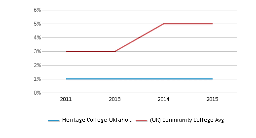 This chart displays the percentage of Two or more races students in Heritage College-Oklahoma City and the percentage of Two or more races community college students in Oklahoma by year, with the latest 2014-15 school year data. This chart displays the percentage of Two or more races students in Heritage College-Oklahoma City and the percentage of Two or more races community college students in Oklahoma by year, with the latest 2014-15 school year data.