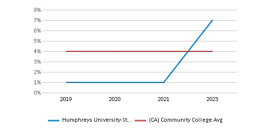 This chart displays the percentage of Two or more races students in Humphreys University-Stockton And Modesto Campuses and the percentage of Two or more races community college students in California by year, with the latest 2022-23 school year data. This chart displays the percentage of Two or more races students in Humphreys University-Stockton And Modesto Campuses and the percentage of Two or more races community college students in California by year, with the latest 2022-23 school year data.