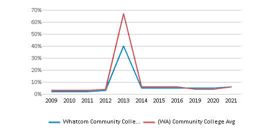 This chart displays the percentage of Non Resident students in Whatcom Community College and the percentage of Non Resident community college students in Washington by year, with the latest 2020-21 school year data. This chart displays the percentage of Non Resident students in Whatcom Community College and the percentage of Non Resident community college students in Washington by year, with the latest 2020-21 school year data.